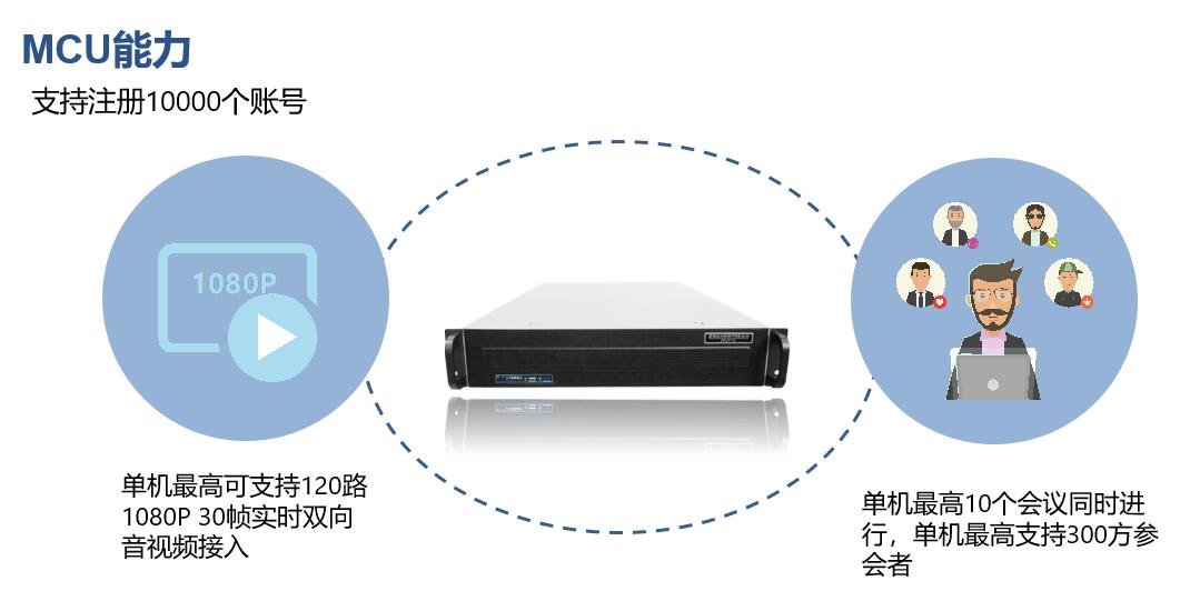 潮流网络IPVT10视频会议MCU能力