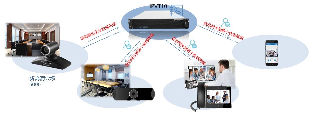 IPVT10企业通讯录自动同步