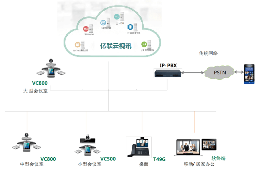 亿联云视讯系统