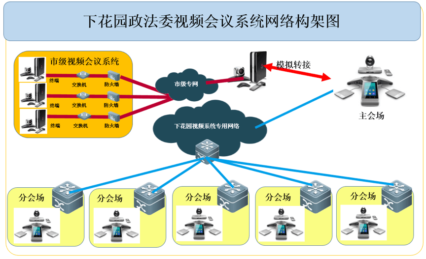 视频会议网络架构图