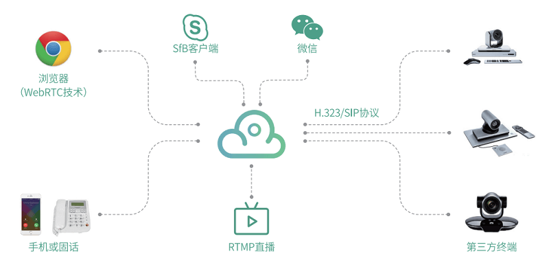 (亿联云视讯2.1版本正式上线)