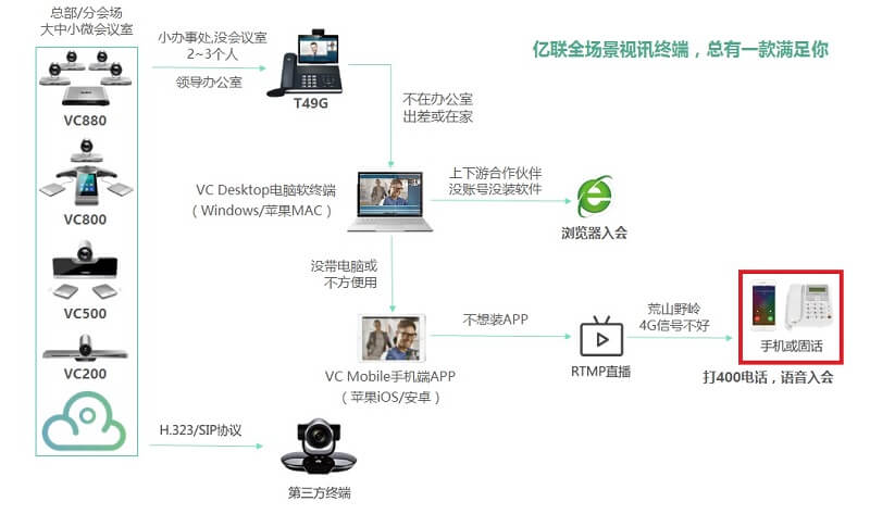 亿联全场景视频会议示意图