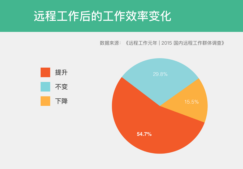 远程办公让工作效率得到提工资