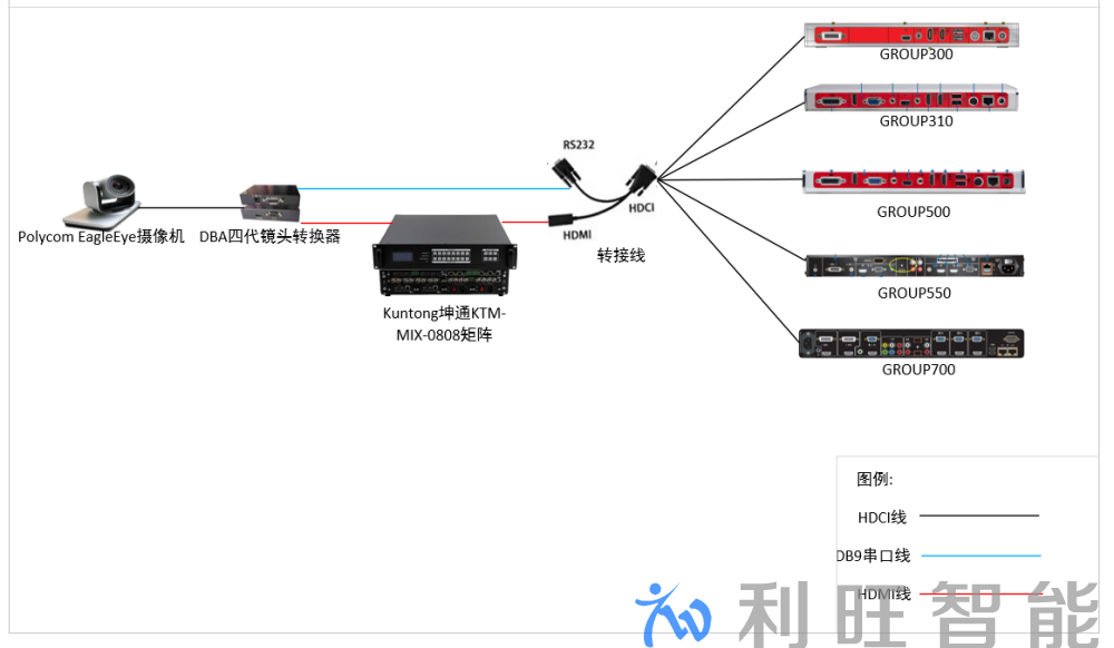 宝利通会议摄像机如何进高清HDMI矩阵