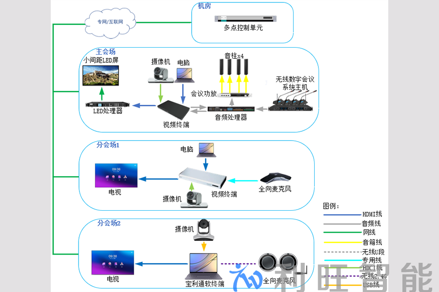 Polycom宝利通Group310、550、300、500视频终端多会场视频会议解决方案
