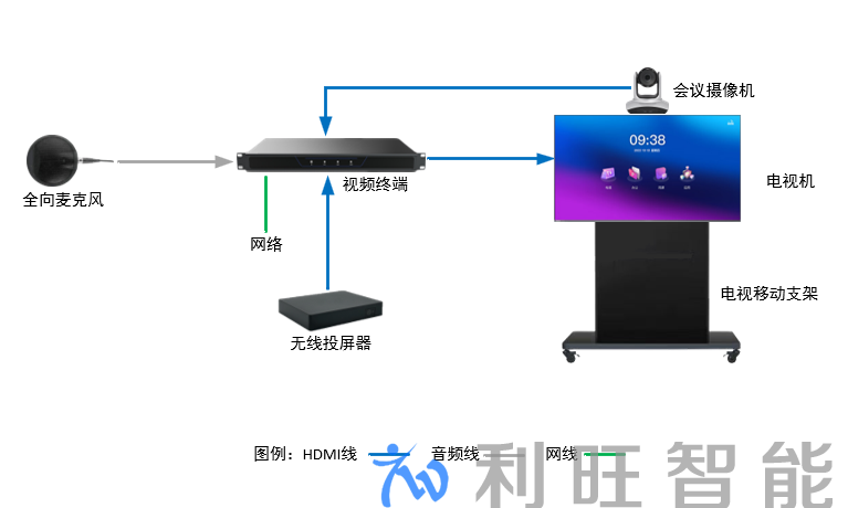 视频会议终端怎么使用无线双流？告别线材束缚！Farcom远通视频会议终端无线双流，一屏演示一屏互动