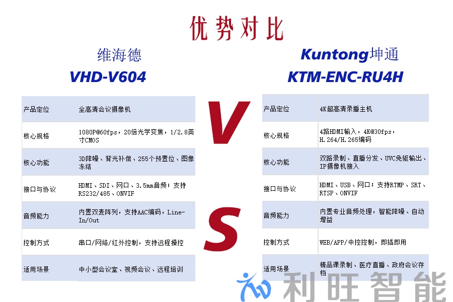 录播多面手vs投屏专家！Kuntong坤通KTM-ENC-RU4H vs 维海德VHD-V604 会议场景怎么选？