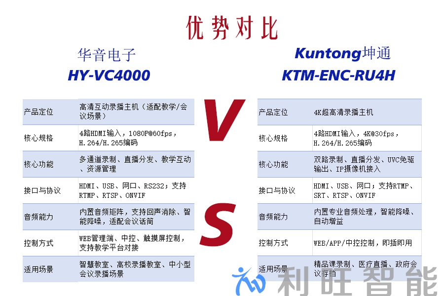 录播留存vs会议互联！Kuntong坤通KTM-ENC-RU4H vs 华音电子HY-VC4000 商务场景怎么选？